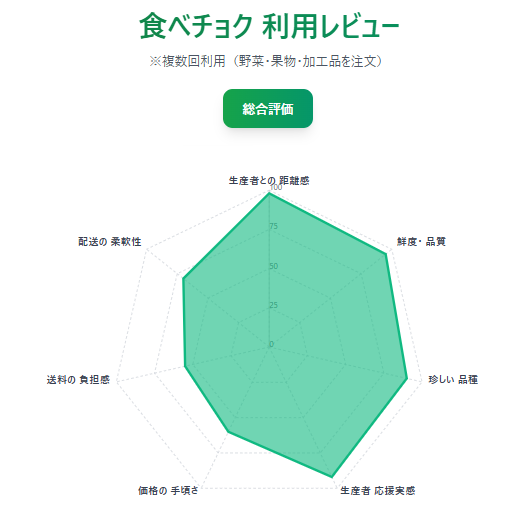 【実体験あり】食べチョクの口コミは本当?生産者直送で“失敗しない”理由7選口コミ・安全性を徹底検証