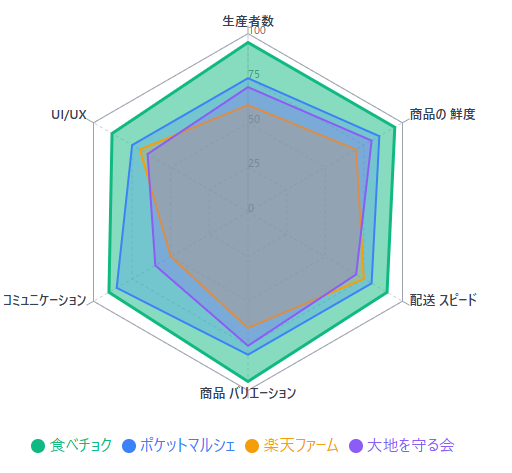【実体験あり】食べチョクの口コミは本当?生産者直送で“失敗しない”理由7選口コミ・安全性を徹底検証