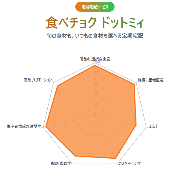 【実体験あり】食べチョクの口コミは本当?生産者直送で“失敗しない”理由7選口コミ・安全性を徹底検証