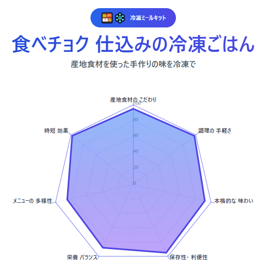 【実体験あり】食べチョクの口コミは本当?生産者直送で“失敗しない”理由7選口コミ・安全性を徹底検証