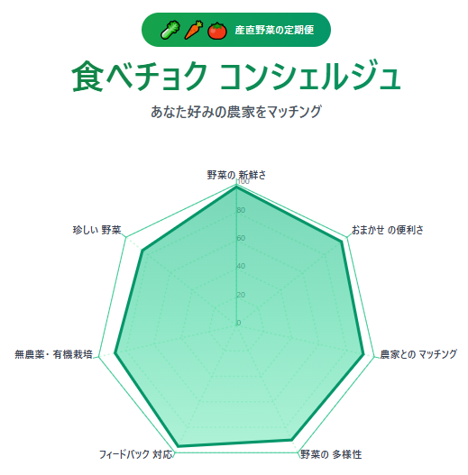【実体験あり】食べチョクの口コミは本当?生産者直送で“失敗しない”理由7選口コミ・安全性を徹底検証
