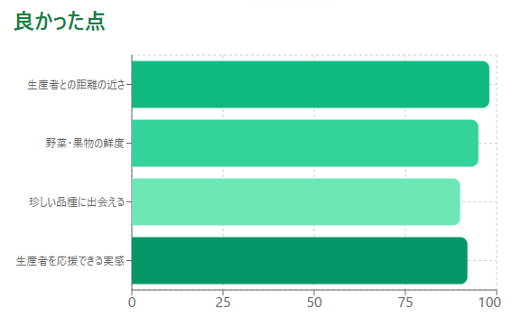 【実体験あり】食べチョクの口コミは本当?生産者直送で“失敗しない”理由7選口コミ・安全性を徹底検証